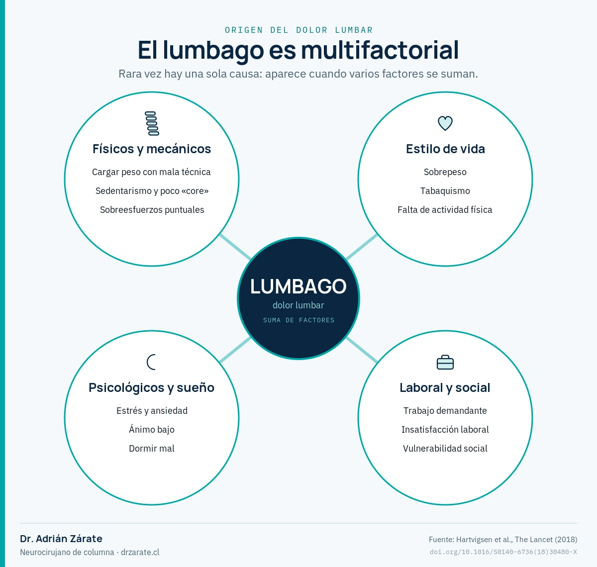 Infografía del Dr. Adrián Zárate: el lumbago es multifactorial. En el centro, el dolor lumbar; alrededor, cuatro grupos de factores que se suman: físicos y mecánicos, estilo de vida, psicológicos y sueño, y laboral y social.